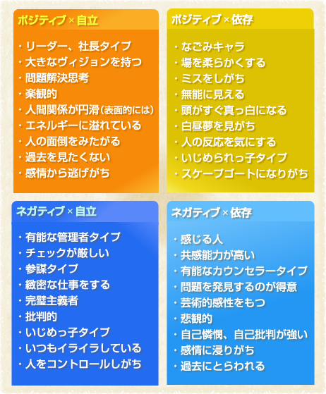 人間関係のマトリックスにおける4タイプ